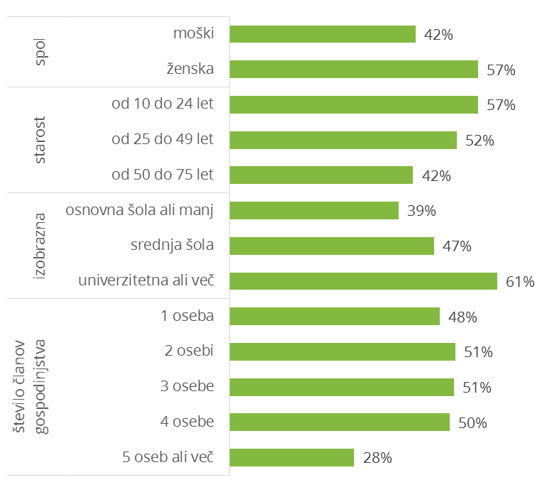 Slika 1: Zanimanje na področju potovanj po demografiji, julij 2018